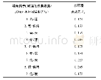 表9 2030年9种组合情境下的江苏省水环境承载力预测值