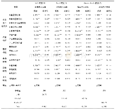 表3 模型结果与检验：林业生产性服务能促进农户林地规模经营吗——基于林地流入视角的实证分析