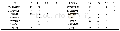 表1 计算机硬件部门EPR履责绩效评价体系各子项得分分布情况