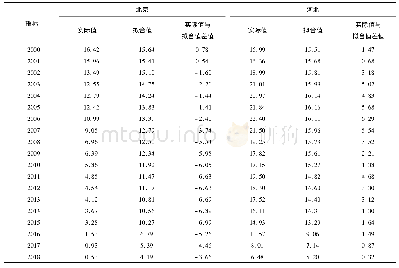 表3 北京市和河北省人均SO2转移性排放量情况