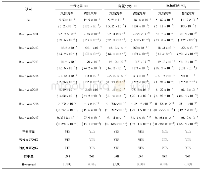 表4 限行对尾气控制的短期影响