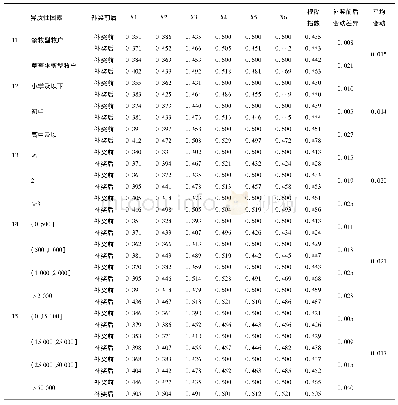 表5 不同异质性因素下补奖牧户的福利差异分解