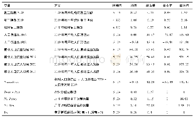 《表1 变量定义与描述性统计》