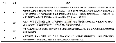 《表1 雄安新区能源供应安全主要措施》