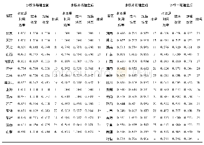 表1 基于单阶段DEA模型的水权交易市场运行前后水资源利用效率情况表