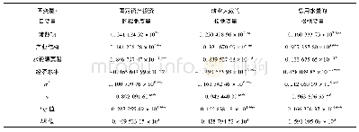 表2 第二阶段似SFA回归结果