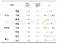 表1 Tapio脱钩体系