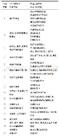 《表2 行业匹配表：全球价值链嵌入程度及地位对产业碳生产率的影响》