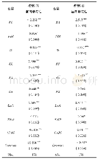 表5 前向参与度和后向参与度的FGLS回归结果