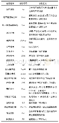 《表1 变量定义表：新《环保法》与企业绿色创新:“倒逼”抑或“挤出”》