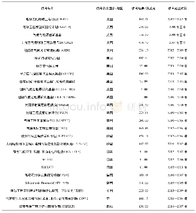 表2 各国开展的地球工程研究项目情况(截至2019年11月)