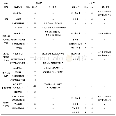 表3 不同区域重点领域与技术需求统计