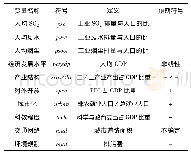 表1 变量说明：长三角城市群的污染异质性研究