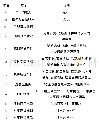 表1 多元回归模型的变量及说明