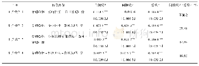 表4 治理主体对环境治理评价的KHB分解结果