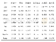 表1 变量描述性统计：城市绿色全要素生产率演变机制研究——基于城市能源与土地要素约束的视角