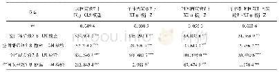 《表2 基础面板模型下的空间效应检测》