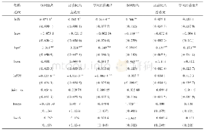 《表5 II区回归结果：长三角地区创新型人力资本对绿色全要素生产率的影响——基于空间杜宾模型的实证分析》