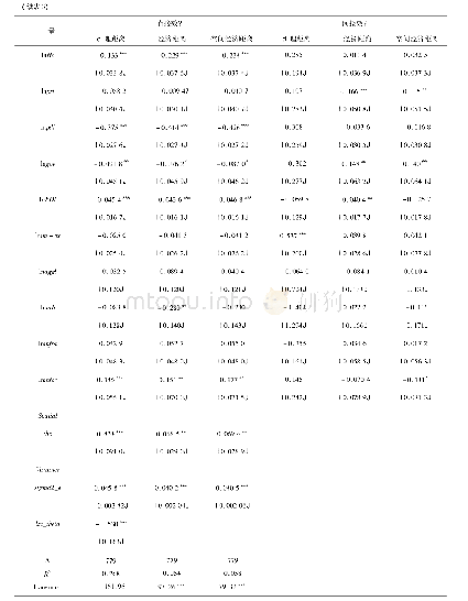 表3 热模拟规范参数：长三角地区创新型人力资本对绿色全要素生产率的影响——基于空间杜宾模型的实证分析