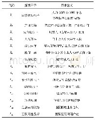 表2 绿色经济效率驱动力指标