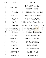 表2 绿色经济效率驱动力指标