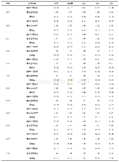 《表5 环境规制双边效应的时间特征》