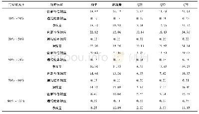 《表7 环境规制双边效应的市场化水平差异》