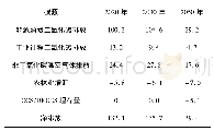 表1 9 2℃目标导向推荐情景下全部温室气体排放