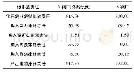 《表2 Y钢厂与A钢厂各部分碳排放责任量》