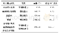 《表2 2017年主要进口可用作原料的固体废物情况》