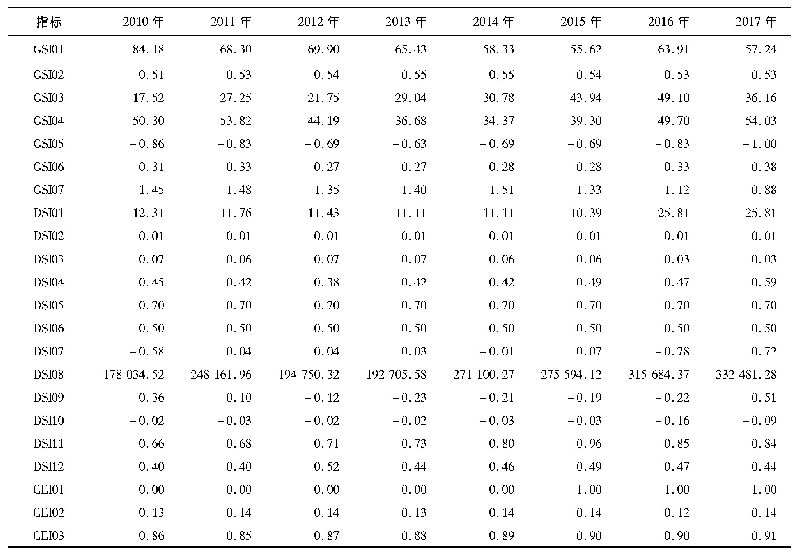 表4 中国钴资源安全评价指标初始值