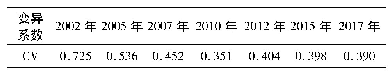 表5 中国各产品部门出口贸易隐含碳排放效率σ收敛性分析