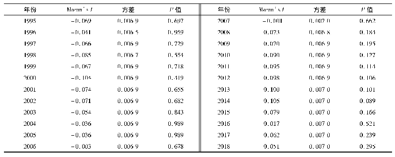 表1 1995—2018年中国农业能源效率全局Moran’s I指数值