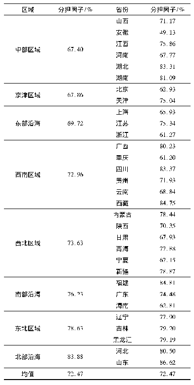 《表2 2015年中国省域碳排放分担因子指标测算结果》