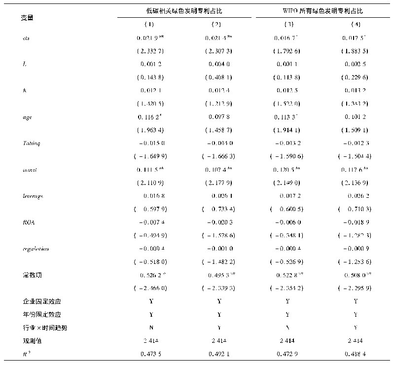 表3 企业是否纳入控排对企业绿色创新的影响