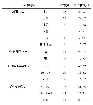 表1 企业基本信息表：市场绿色压力对知识型企业绿色创新行为的影响