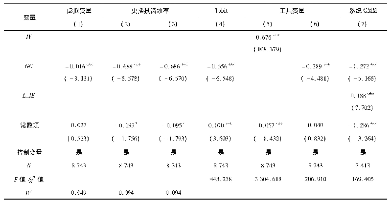 表4 稳健性检验：绿色信贷政策提高了企业的投资效率吗——基于重污染企业金融资源配置的视角