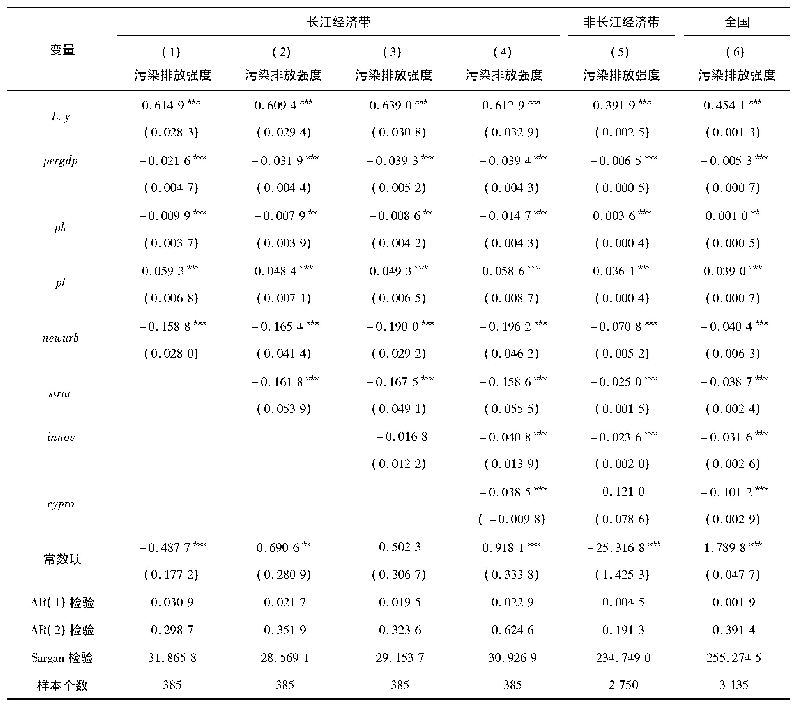 《表4 不同传导机制的污染减排效应的SYS-GMM估计》