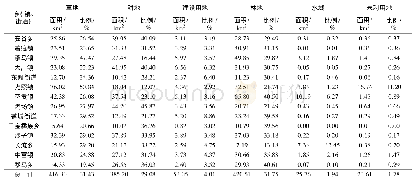 《表1 晴隆县各乡镇2016年度土地利用状况》