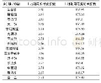 《表2 晴隆县各乡镇2016年土地利用多样化指数和土地利用程度综合指数》