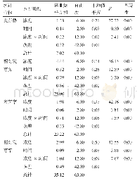 《表1 不同浓度EMS溶液和诱变时间处理的苦瓜种子发芽势和发芽率方差分析结果》