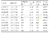 《表3 西瓜全基因组YUCCA基因家族的基本信息》