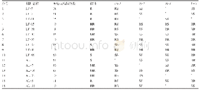 《表3 番茄材料田间抗性调查与KASP分子标记结果》