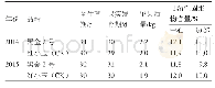 《表2 黑金2号区域试验结果》