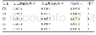 《表5 不同灌溉量对番茄影响的TOPSIS综合分析》
