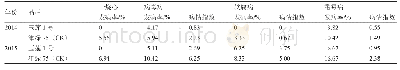 表2 玉莲1号田间发病率调查结果