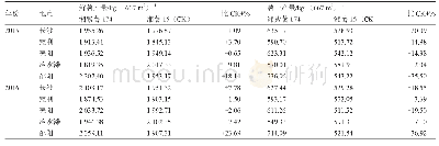 表2 湘紫薯174湖南省区域试验产量结果