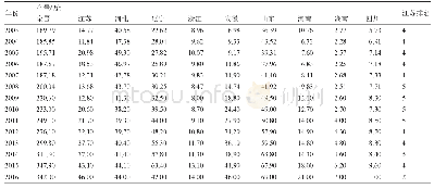 表2 2003～2016年中国草莓各主产区的产量情况