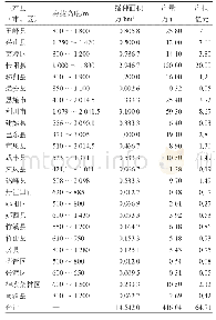 《表1 2019年湖北省高山蔬菜生产情况》