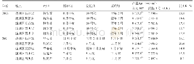 《表2 华美105区域试验产量结果》